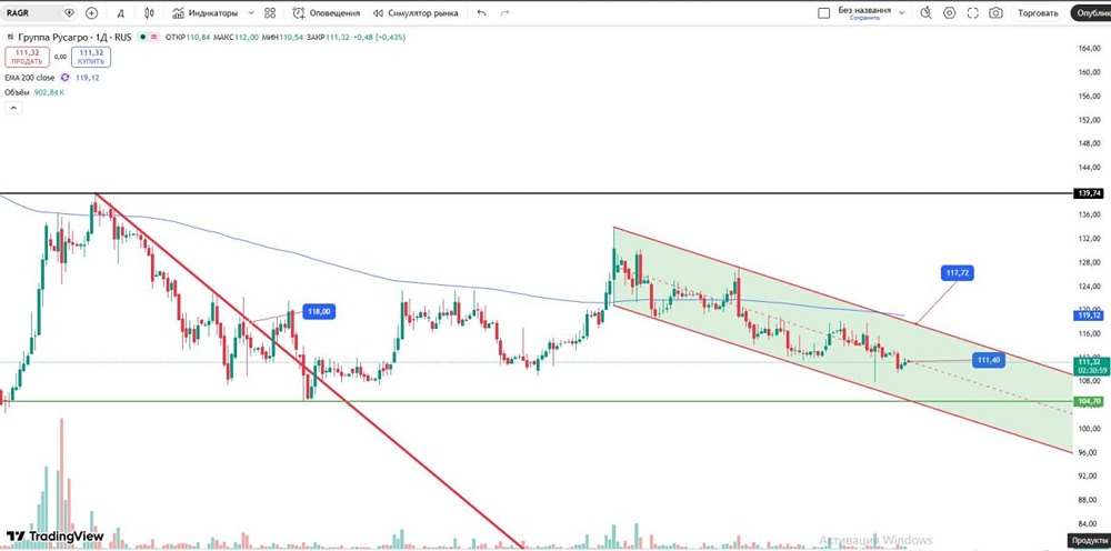 Технический взгляд на акции Русагро