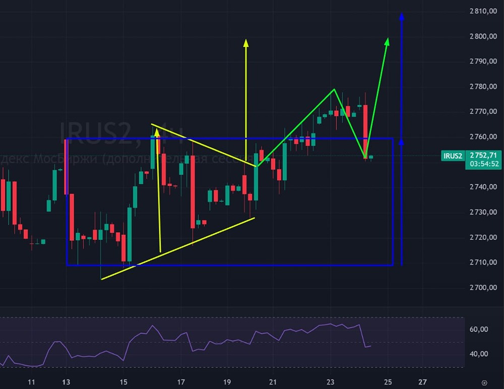 Технический анализ: индекс Мосбиржи движется к отметке 2800
