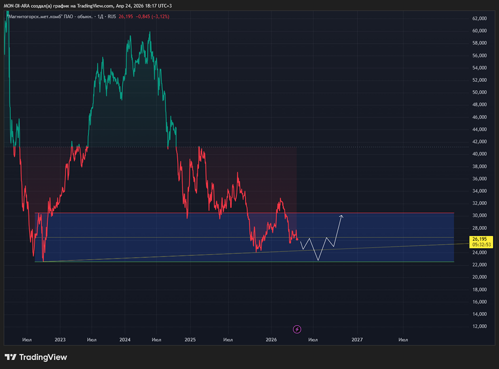 Акции ММК: слабый старт года и консервативные ожидания