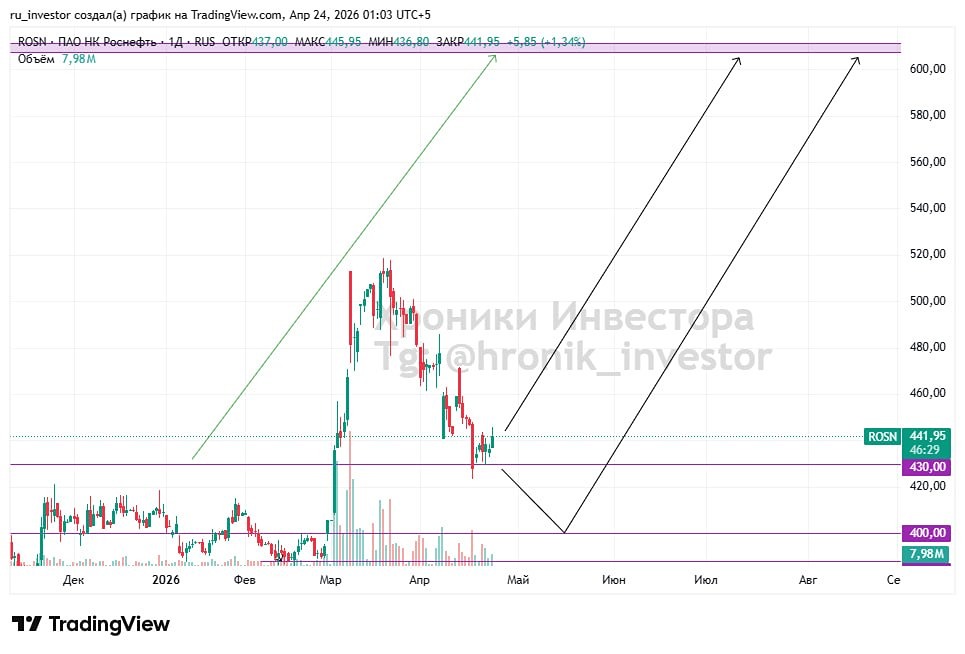 Есть ли сейчас идея в акциях Роснефти?