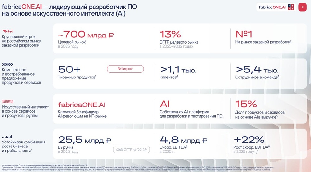 FabricaONE.AI выходит на IPO с ориентиром цены около 25 руб.лей за акцию