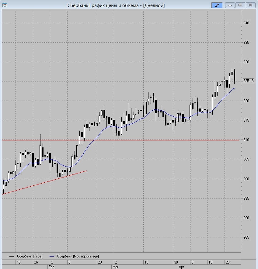 Акции Сбербанка негативно отреагировали на снижение ставки ЦБ