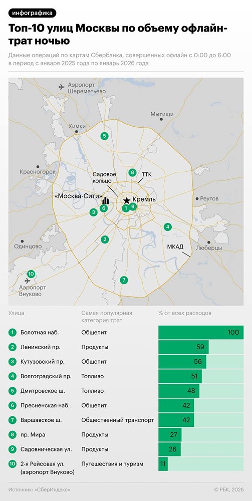 «СберИндекс» проанализировал транзакции с карточек Сбера в Москве и Петербурге