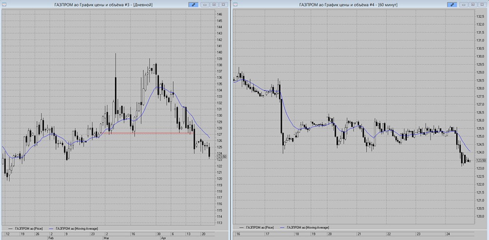 Акции Газпром продолжают падать и ищут зону поддержки