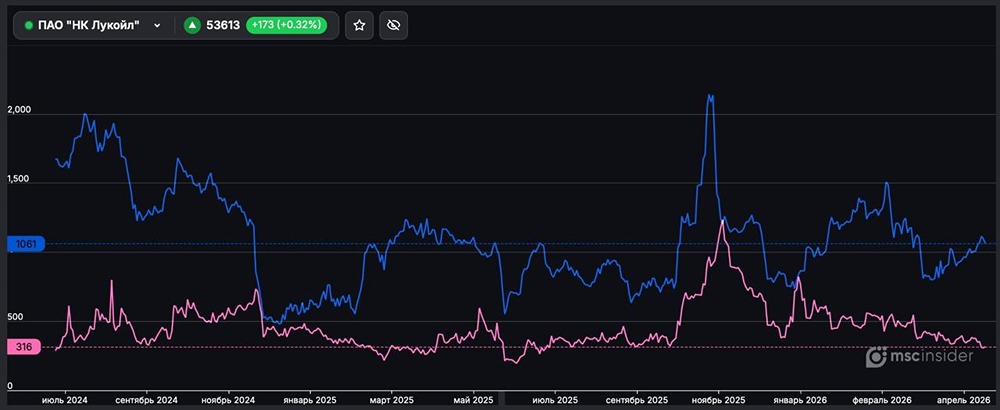 Открытые позиции физлиц во фьючерсах на акции Лукойл