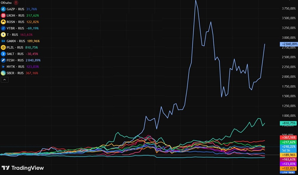 Какая акция стала самой доходной в России за 10 лет? Ответ вас удивит