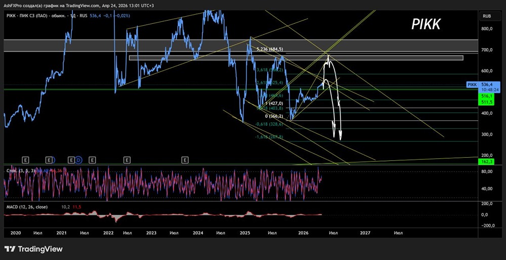 Актуальный технический анализ акций ПИК