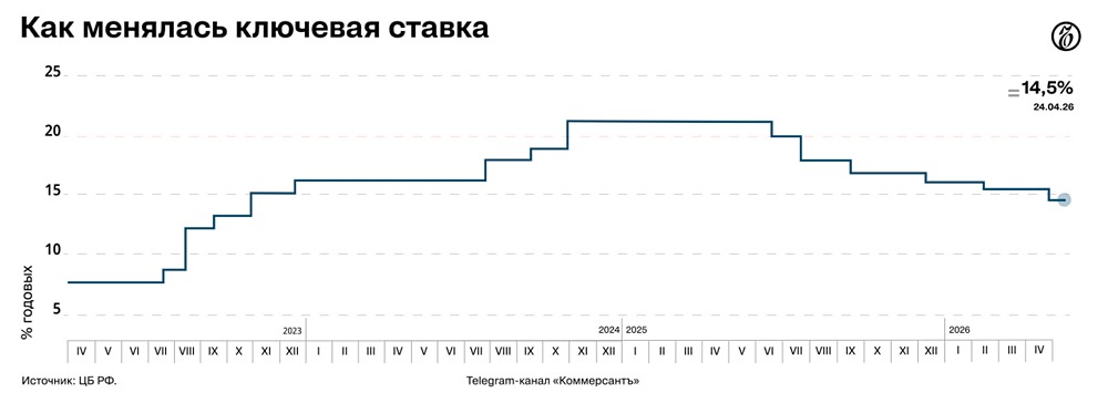 Восьмое снижение подряд: ставка ЦБ теперь 14,5%