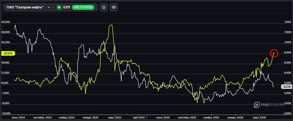 Газпром нефть: физлица нарастили рекордный с марта 2025 чистый лонг