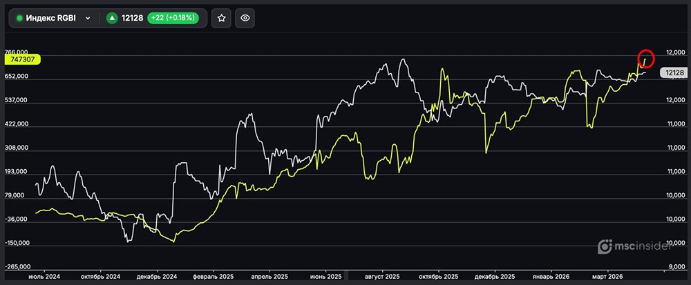 Индекс ОФЗ (RGBI): физлица удерживают исторический максимум чистого лонга