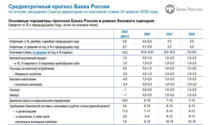 ЦБ снизил ключевую ставку до 14,50%: в риторике больше неопределенности, прогноз обновлен