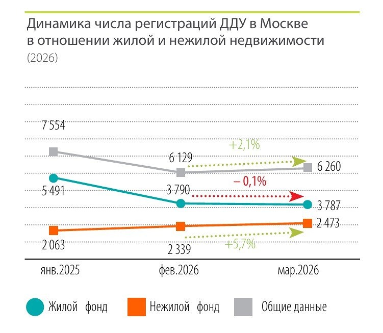 В марте на рынке новостроек Москвы число сделок с жильем составило 3787 ДДУ