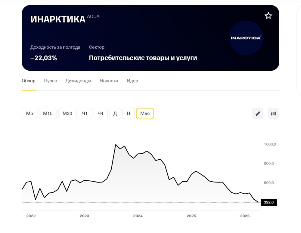 Свежий обзор акций Инарктики с прогнозом цены