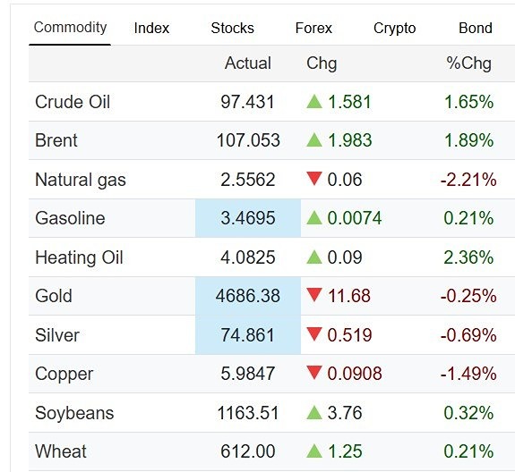 Рост цен на сырьё: нефть Brent +17 %, пшеница и соя тоже в плюсе