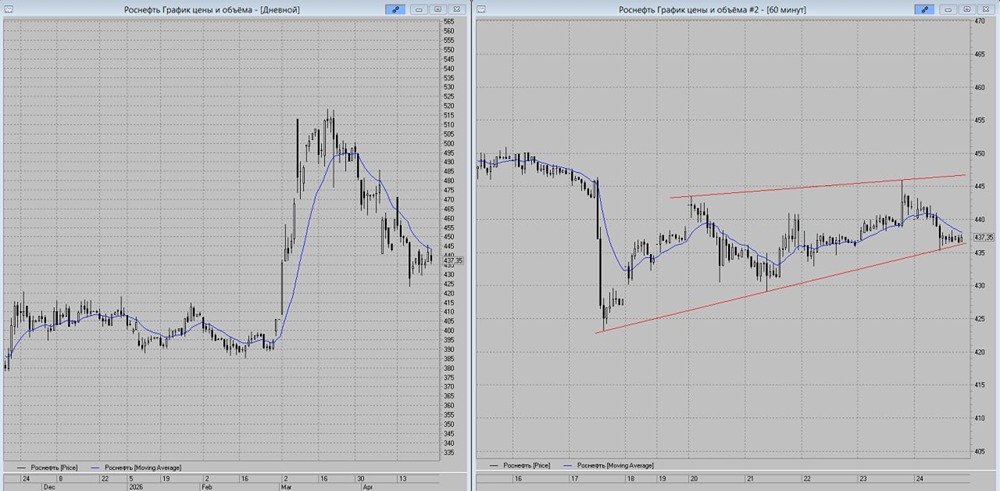 В акциях Роснефти растут риски более сильного снижения котировок