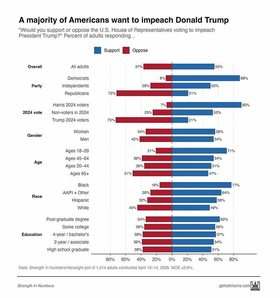 55% американцев поддерживают импичмент Трампа