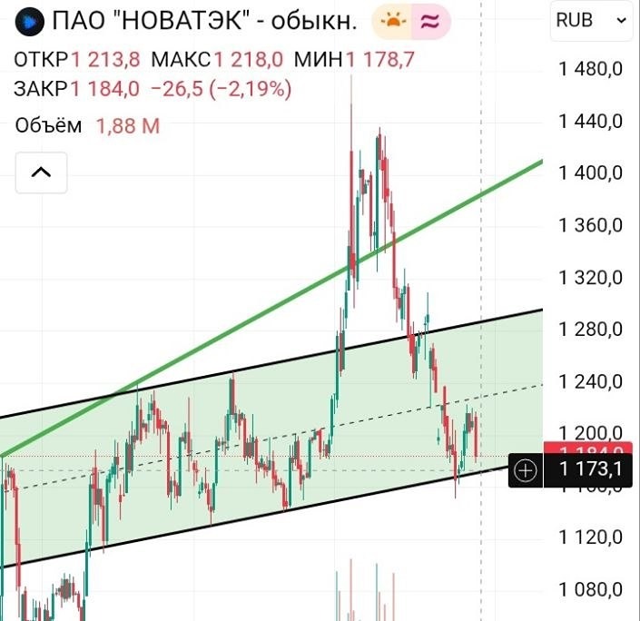 Технический взгляд на акции Новатэк