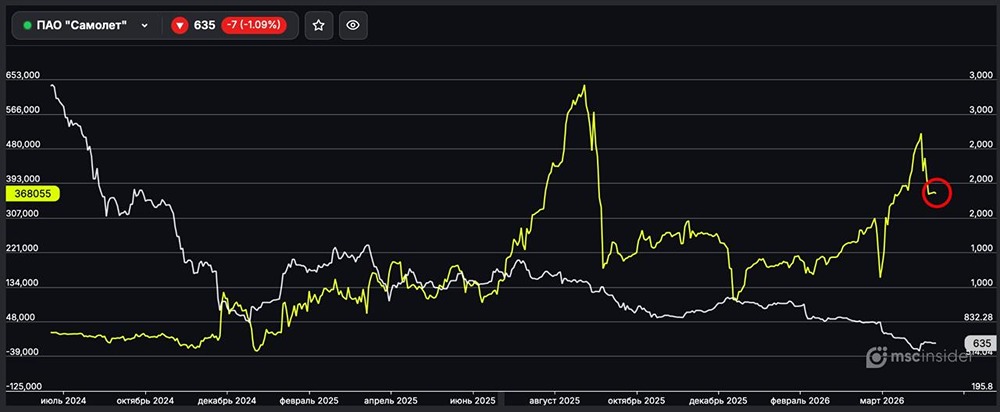 Самолёт: физлица резко сократили чистый лонг