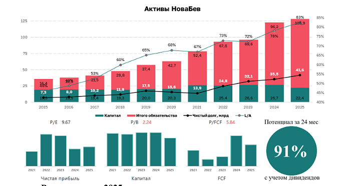 Акции НоваБев выглядят перспективно в 2026 году
