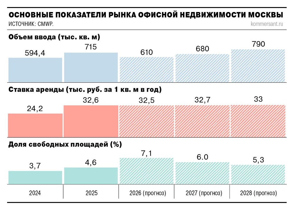 Спрос на бизнес-центры в Москве по итогам текущего года снизится на 13%