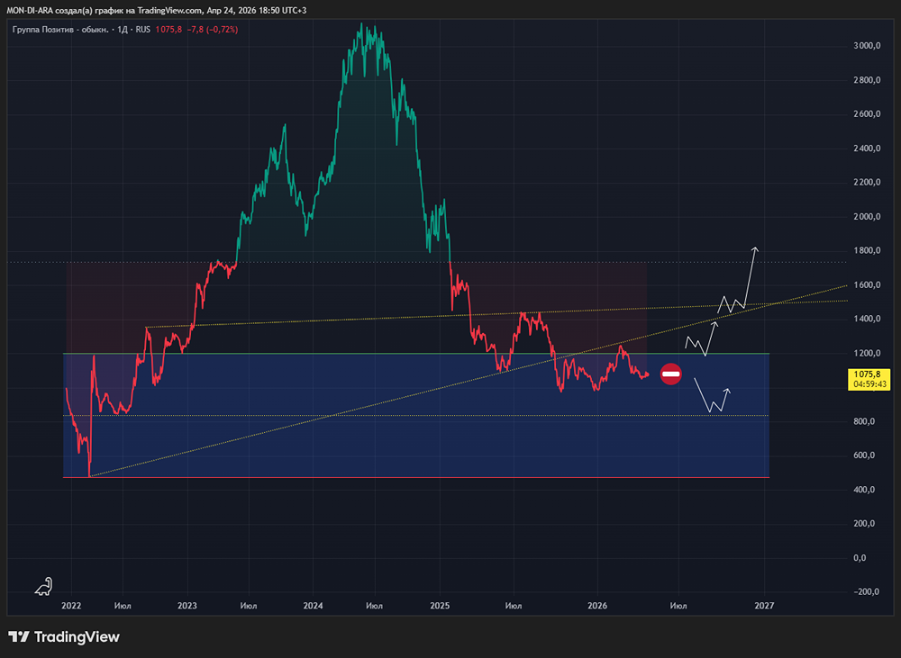 Группа Позитив — ИТ-гигант, прошедший пик инвестиций. Время собирать кэш? 