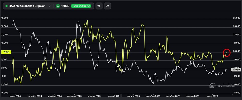 Московская биржа: физлица наращивают чистый лонг