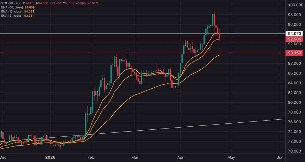 Акции ВТБ сегодня снижаются и ищут зону поддержки