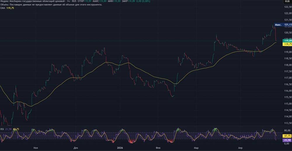 Что будет с индексом ОФЗ (RGBI): шорт или ждать отскока? Анализ ситуации