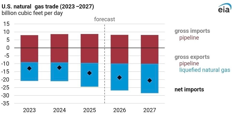 В ближайший год американские газовики будут «шкурить» экономику Европы