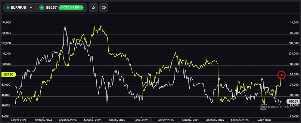 EUR/RUB: физлица активно наращивают чистый лонг