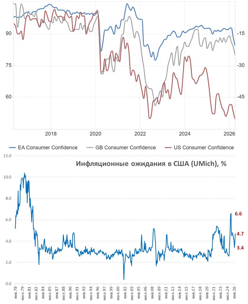 Цены на нефть держатся на $90–120: что дальше