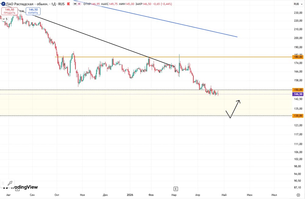 Акции Распадская не захотела идти на пробой сопротивления 180 рублей и ушла вниз