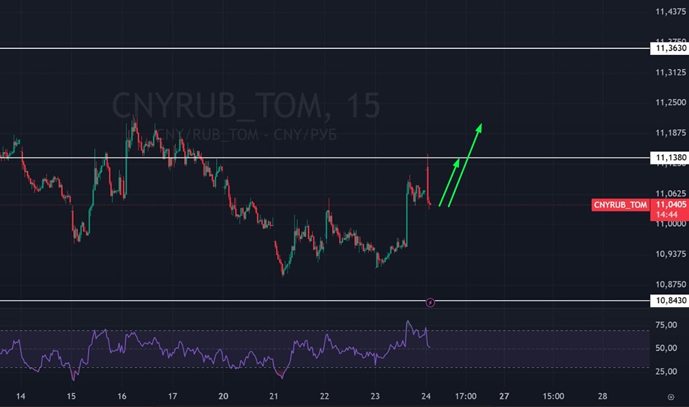 Что ждать от курса юань/рубль в ближайшее время