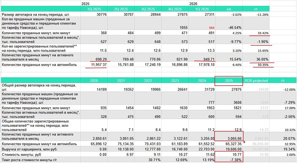 Парадоксы каршеринга: «Делимобиль» теряет пользователей, но минуты проката растут