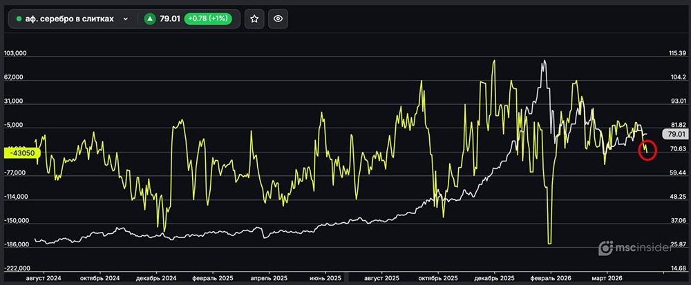 Серебро в слитках: юрлица наращивают чистый шорт