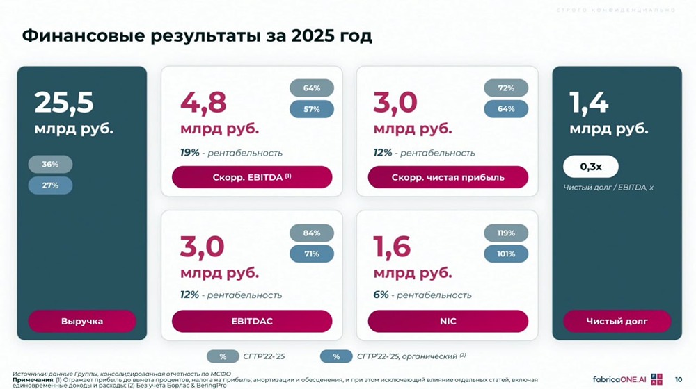 FabricaONE.AI объявляет о начале сбора заявок в рамках IPO