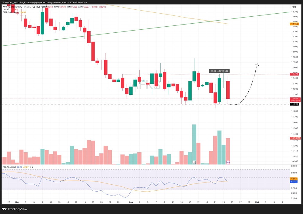 Акции АФК «Система» вернулись к поддержке 11,9–12,0 после роста
