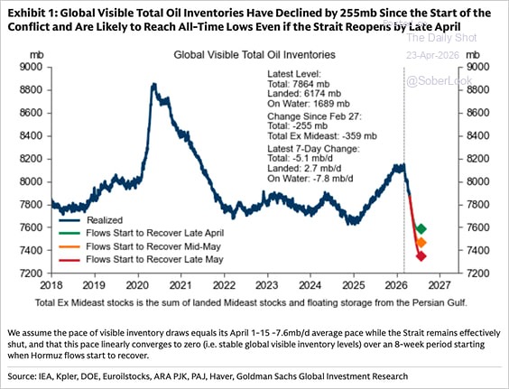С начала конфликта в Иране мировые запасы нефти сократились на 255 миллионов баррелей 