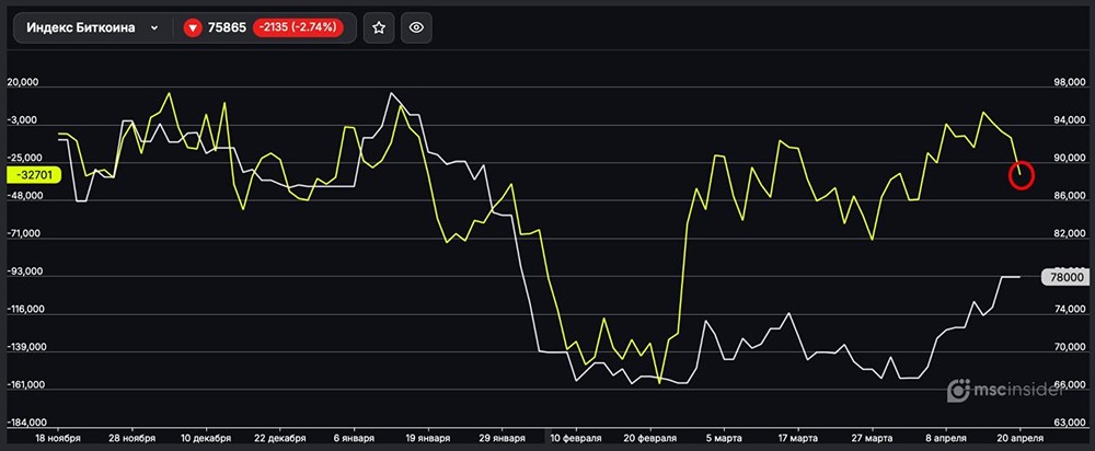 Индекс Биткоина: юрлица наращивают чистый шорт