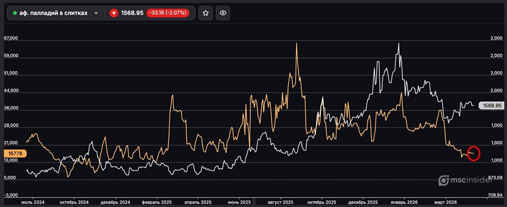 Палладий в слитках: физлица постепенно сокращают открытый интерес