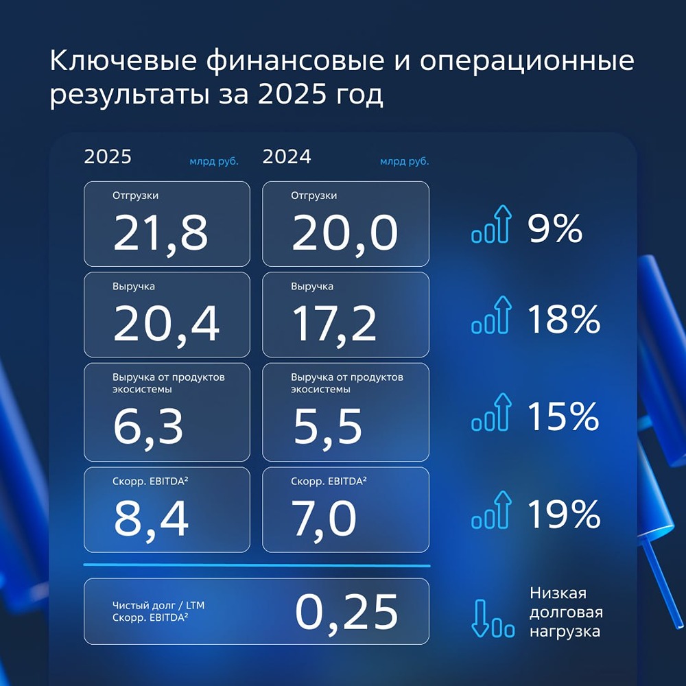 Уверенный рост вопреки вызовам: итоги 2025 года для «Группа Астра»