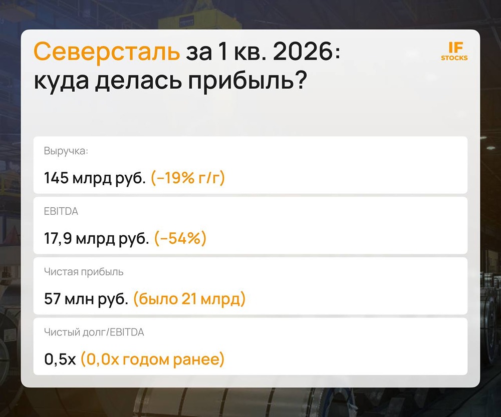 Северсталь отчитался за первый квартал: чистая прибыль упала в 370 раз