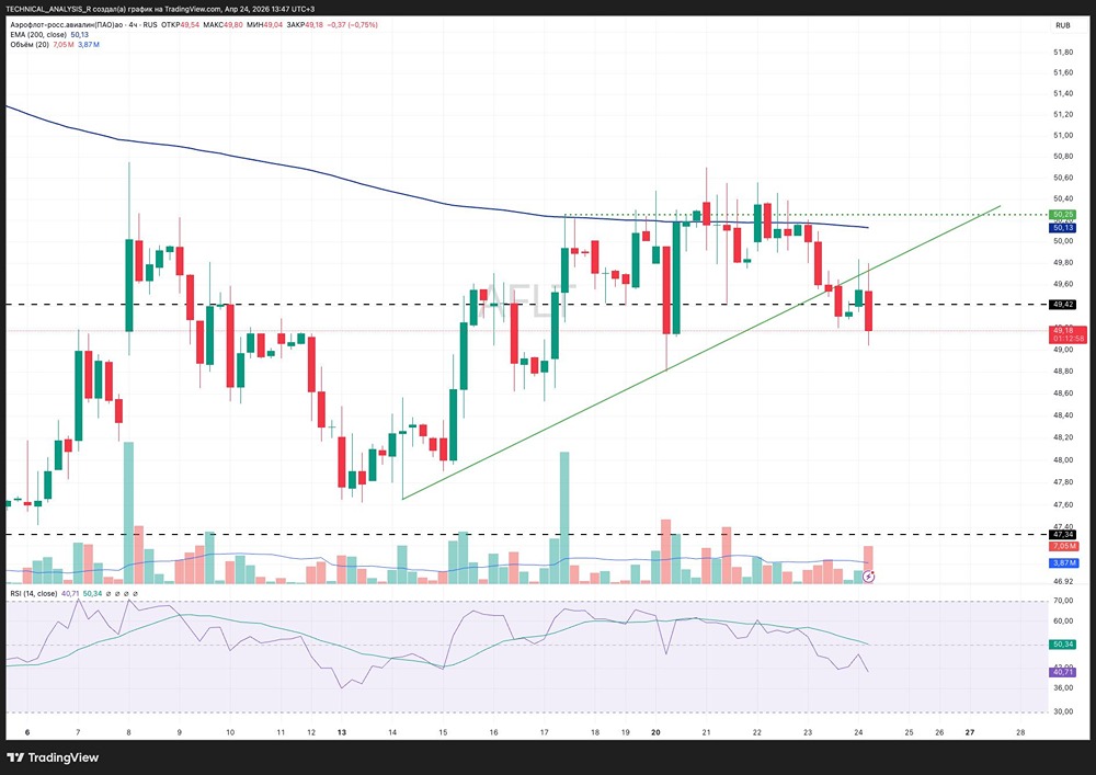 Мысли по акциям «Аэрофлот»