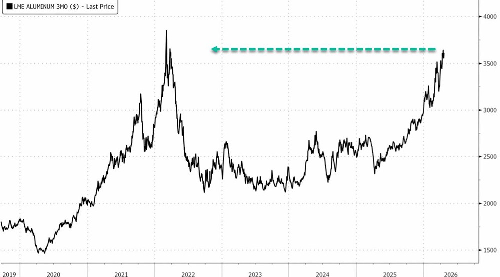 Mercuria, Goldman и JPMorgan предупреждают о шоке на алюминиевом рынке