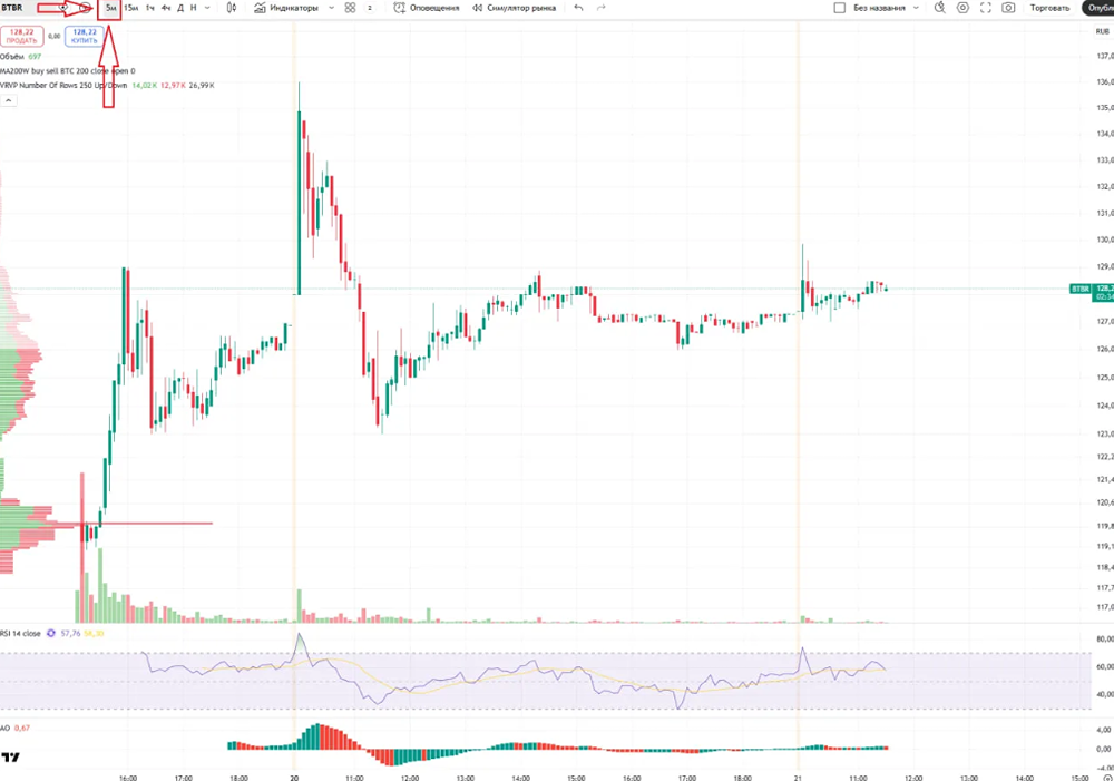 Аналитический разбор акций компании B2B-РТС