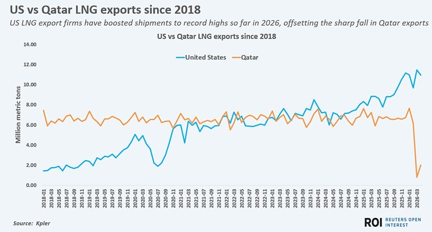 США рекордно нарастили экспорт СПГ, компенсировав выпавшие объемы Катара