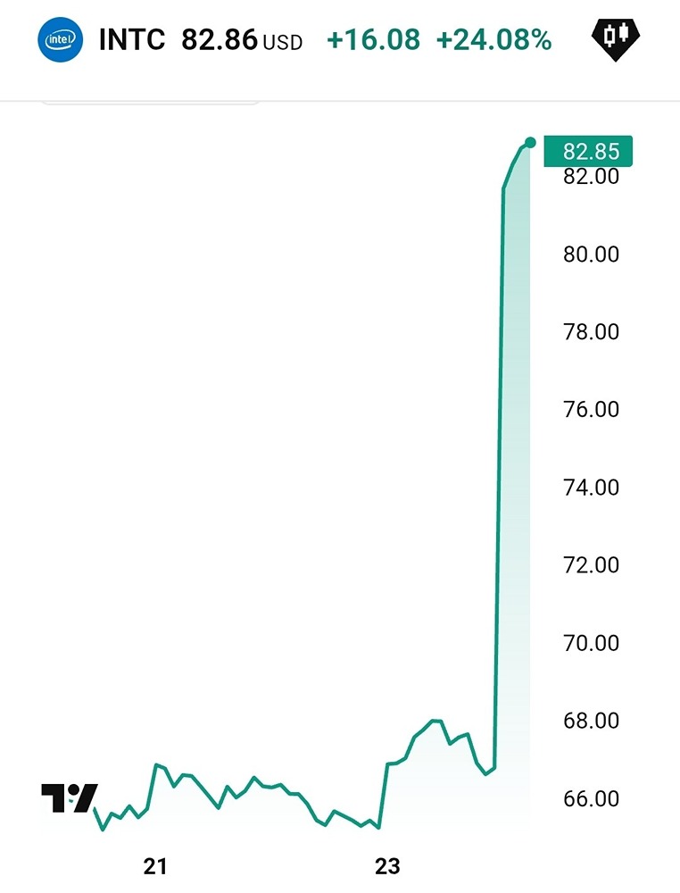 Акции Intel выросли более чем на 24% после отчета