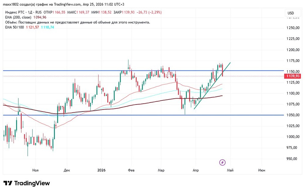Почему индекс РТС падает после решения ЦБ? Разбор графика и прогноз