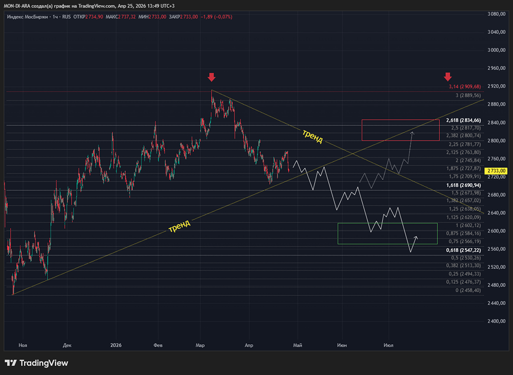 Что ждать от фондового рынка на следующей недели