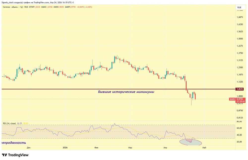 Стоит ли покупать акции «Сегежи» после роста на 12,5 %? Разбираем риски